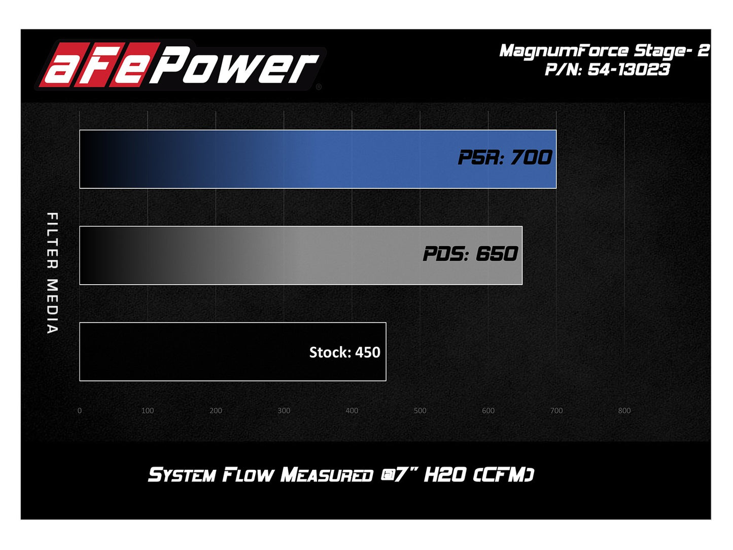Magnum FORCE Stage-2 Cold Air Intake System w/ Pro 5R Filter V8 5.7L