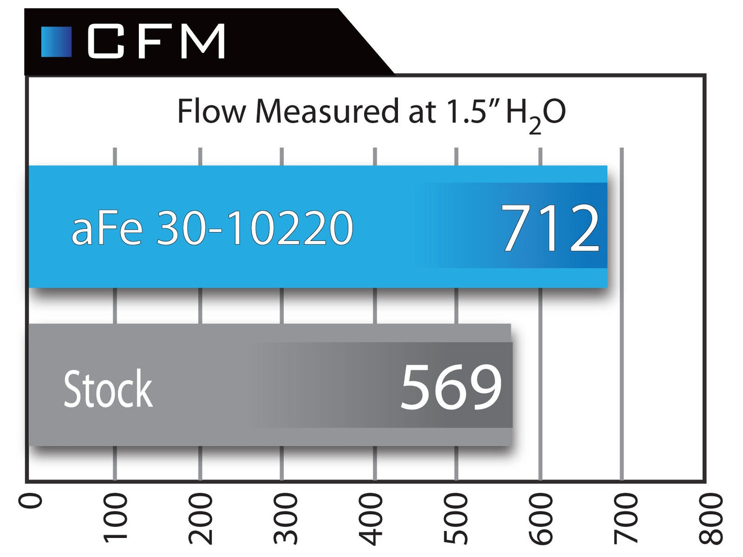 Magnum FLOW Pro 5R Air Filter V6/V8