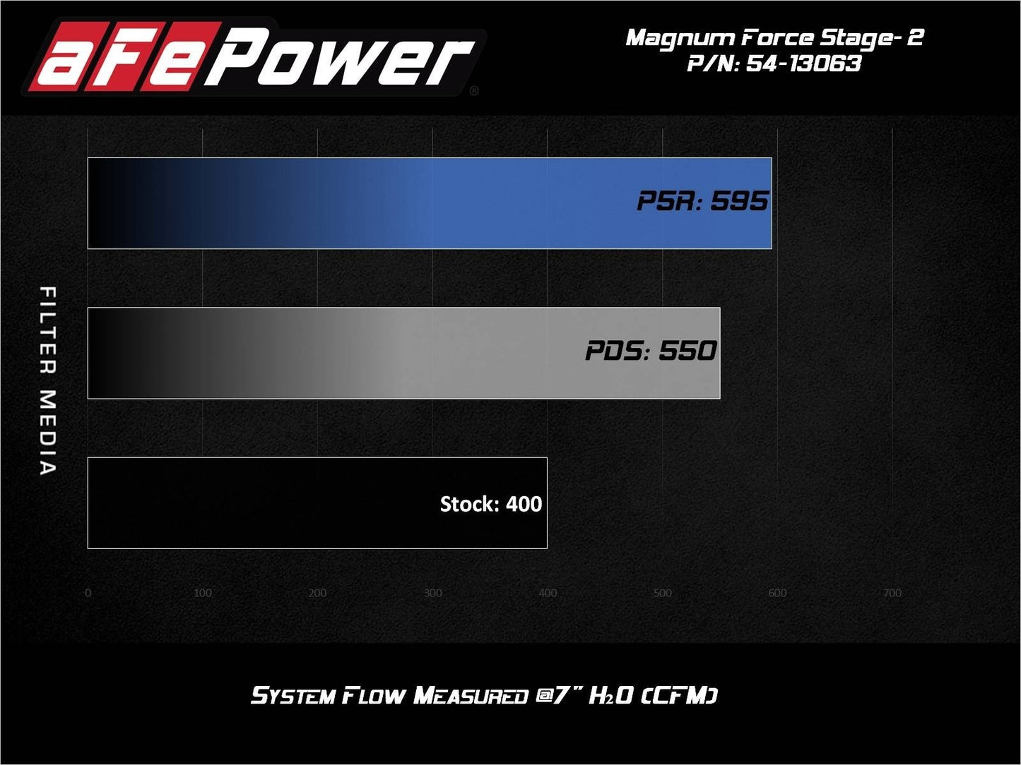 Magnum FORCE Stage-2 Cold Air Intake System w/ Pro 5R Filter V8 6.4L