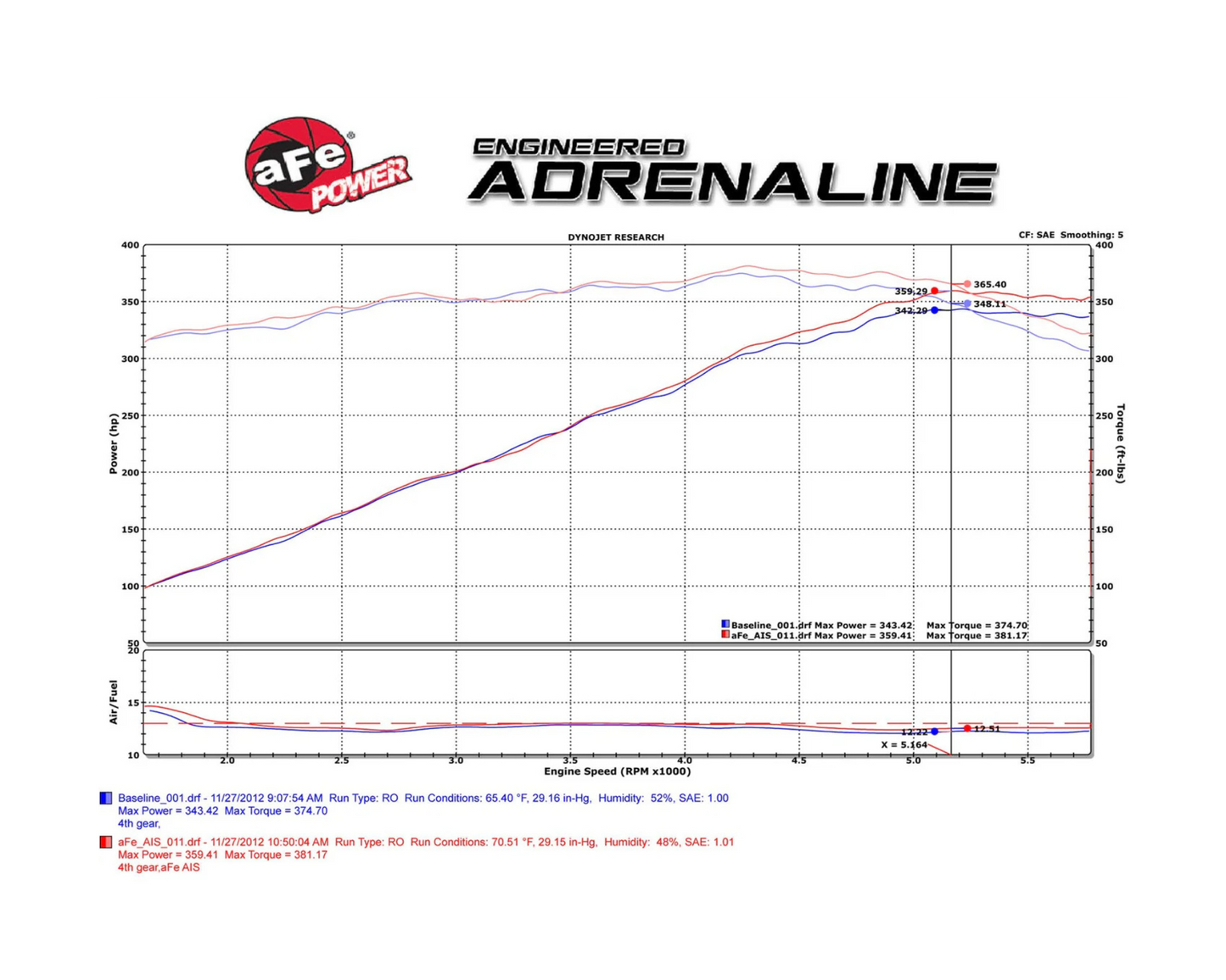 Sportluftsfilter - 5.7L - Challenger/Charger/300C